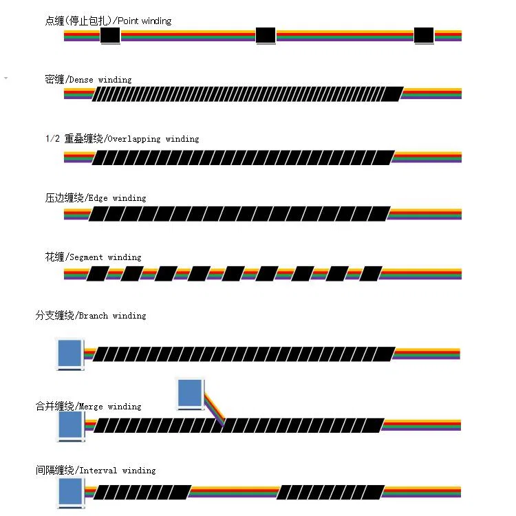 Näyte johtosarjan teippikäärekoneesta, teippikäärekoneesta, teipin käärekoneesta